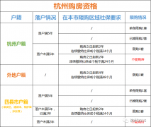 杭州上调新居限价 杭州